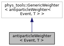 GollumFit: antiparticleWeighter Struct Template Reference