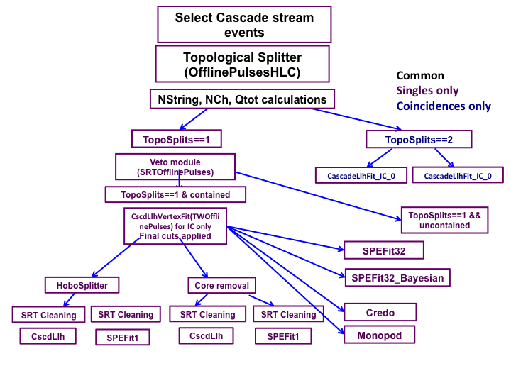 ../../_images/Detailed_l3_IC86_2011_flowchart.png