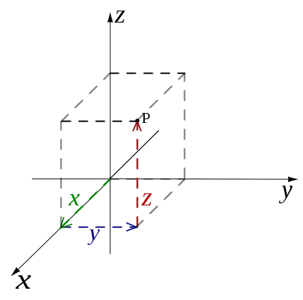 Rectangular coordinate system.